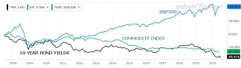 The inverted relationship between bond yields and commodities (the one side) and stocks (the other side)..